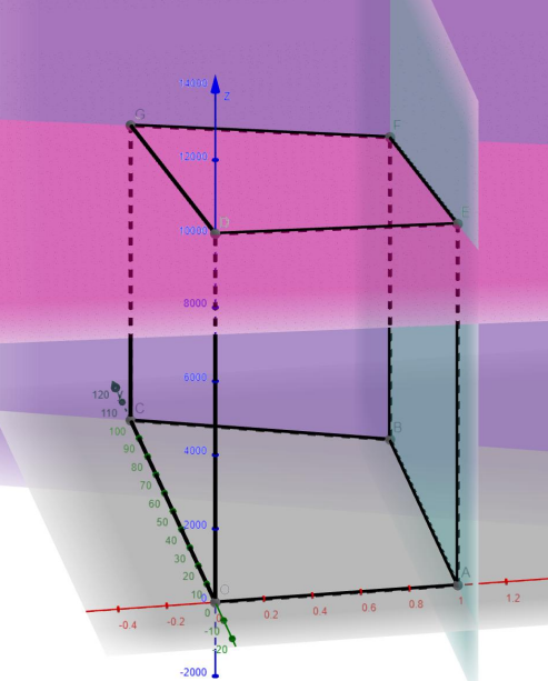 Polytope 3D — région admissible exercice 2